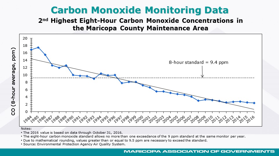 Levels Of Carbon Monoxide In Air | Gas Furnace