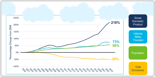 MAG's Commitment to Air Quality Chart Image