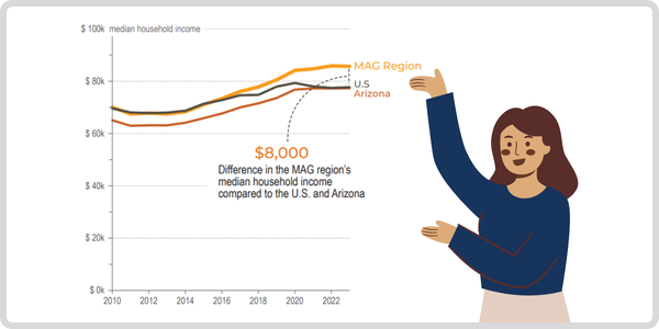 The region’s median household income has steadily increased since 2010