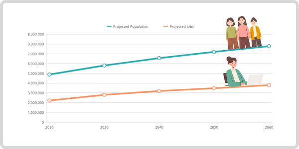Socioeconomic Projections provide long-range forecasts of population
