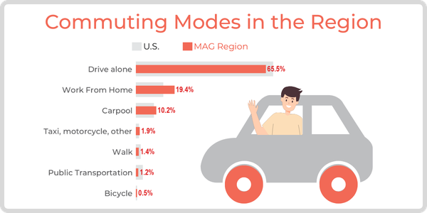 Commuting Modes in The Region Image and chart