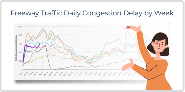 Image of Charts Freeway Traffic Daily Congestion delay by week