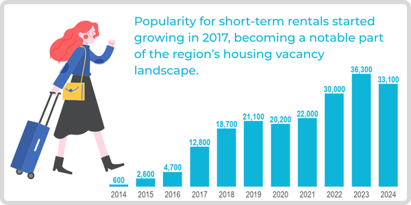 An image of the Popularity for short-term rentals started growing in 2017