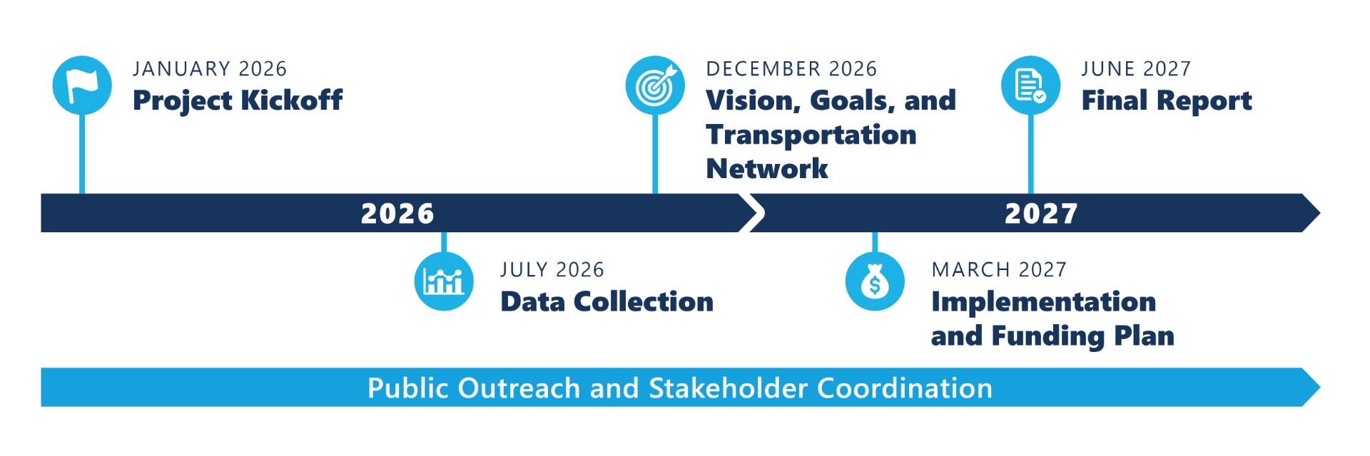 Project Kickoff, Data Collection, Vision Goals and Transportation Network, Implementation and Funding Plan, Final Report - Roadmap Image